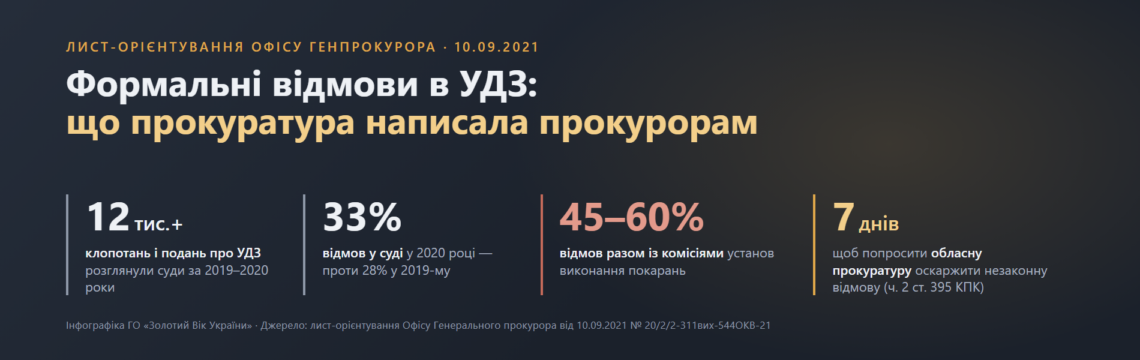 Інфографіка: лист-орієнтування Офісу Генпрокурора про умовно-дострокове звільнення — 12 тисяч клопотань, 33% відмов у суді, 45–60% разом із комісіями, 7 днів на звернення до прокуратури