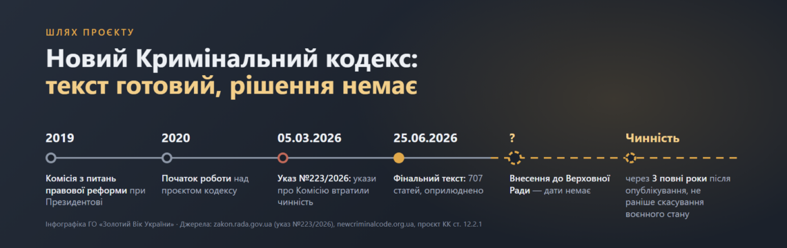 Інфографіка: шлях проєкту нового Кримінального кодексу України від 2019 до 2026 року і що далі